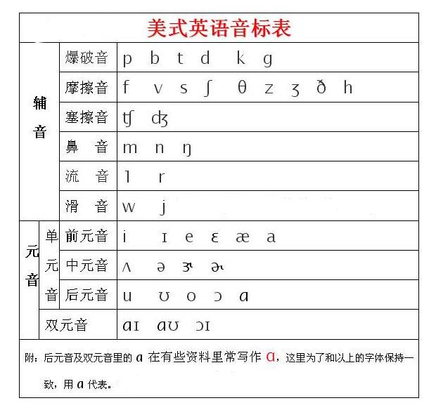 学习英语音标，搞清楚美式音标和英式音标的区别插图2