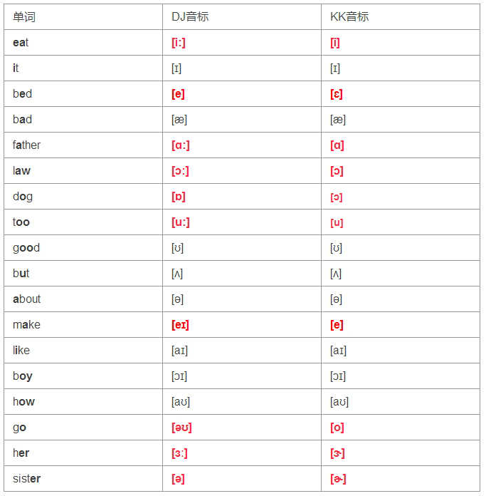 学习英语音标，搞清楚美式音标和英式音标的区别插图3