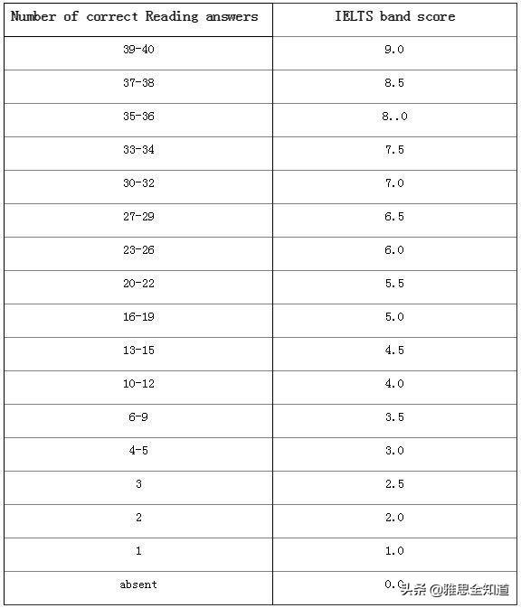 雅思英语培训班费用