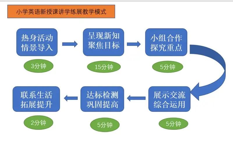 英语学科培训心得