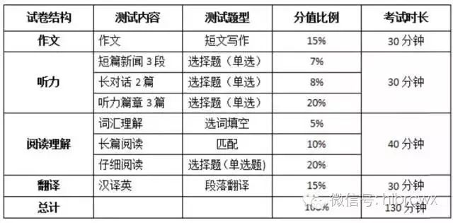 英语考级怎么考在哪里考