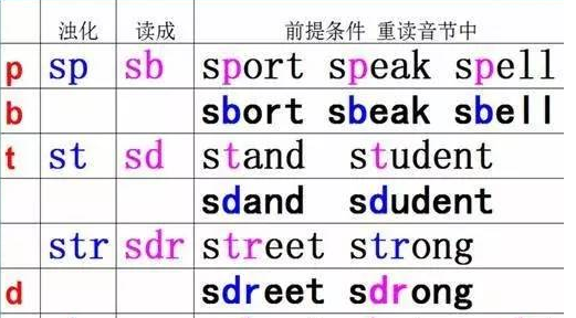 sp和sk发音规则 ,在读英语单词时应该怎么读图2