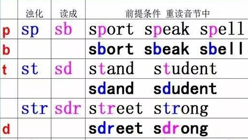 sp和sk发音规则 ,在读英语单词时应该怎么读图3