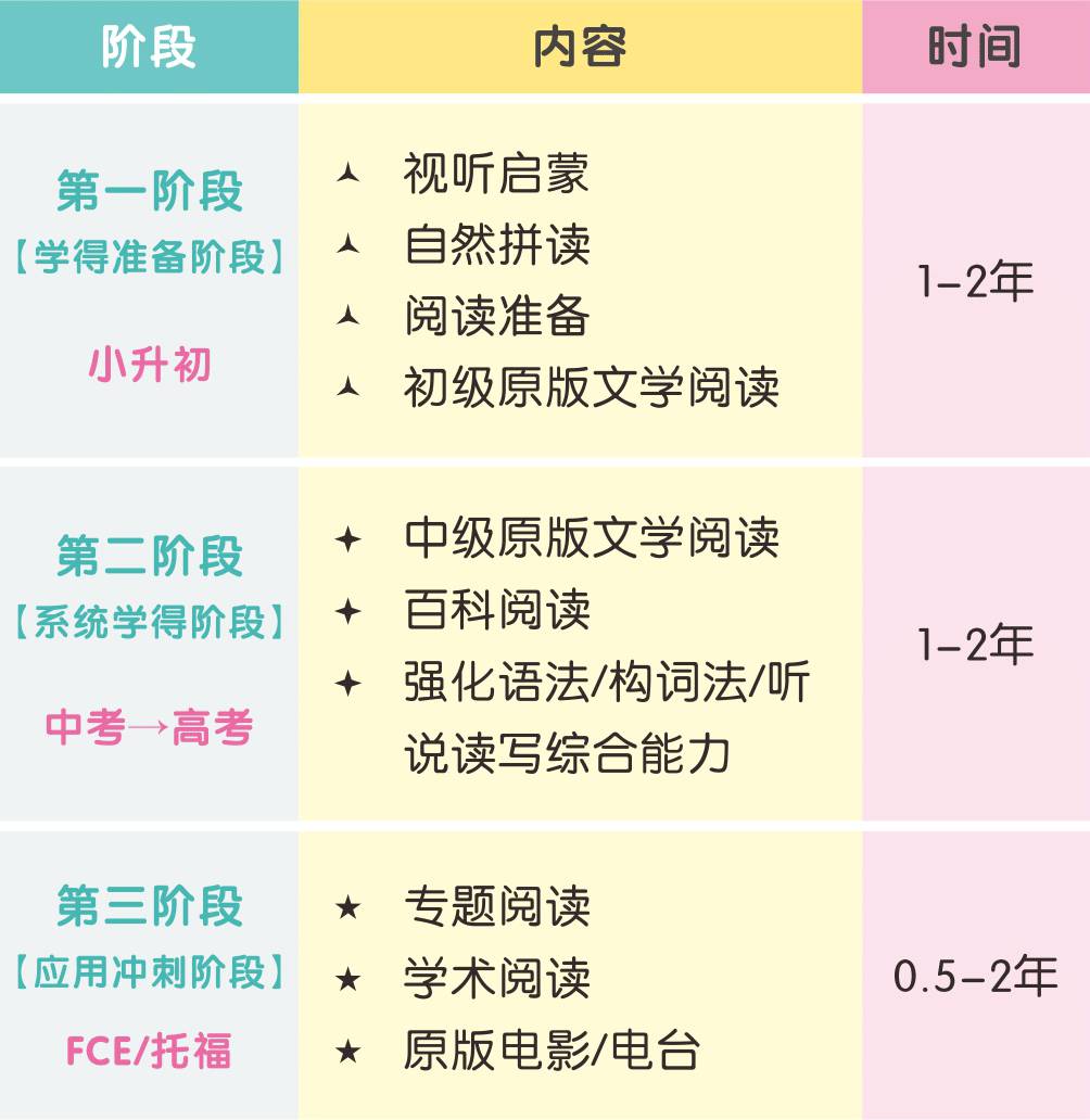 英语零基础到四级