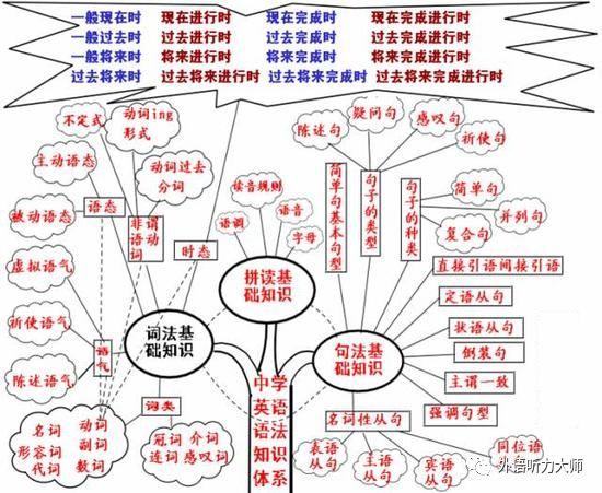 英语零基础速成