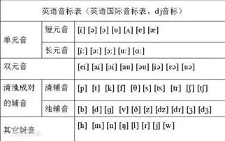 英语怎么学从零开始