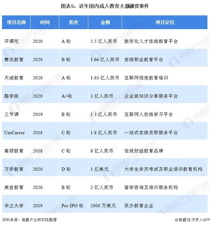 图表5：近年国内成人教育大额融资事件