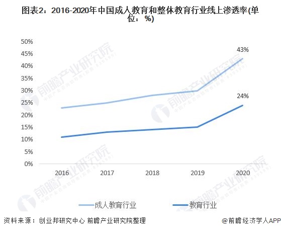 图表2：2016-2020年中国成人教育和整体教育行业线上渗透率(单位：%)