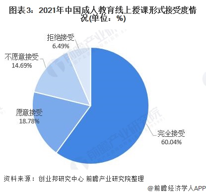 图表3：2021年中国成人教育线上授课形式接受度情况(单位：%)