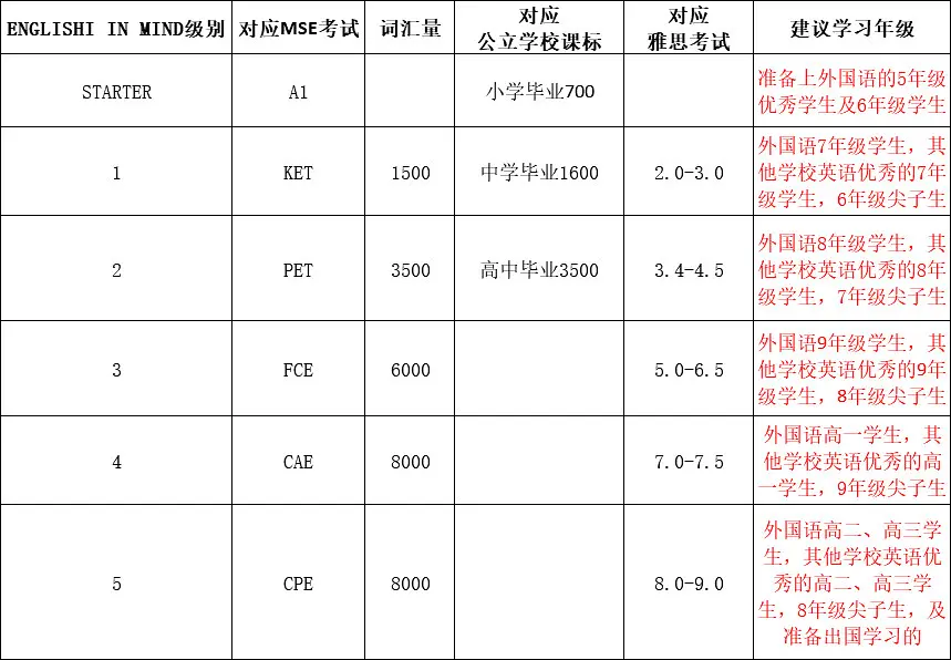 剑桥英语培训课程