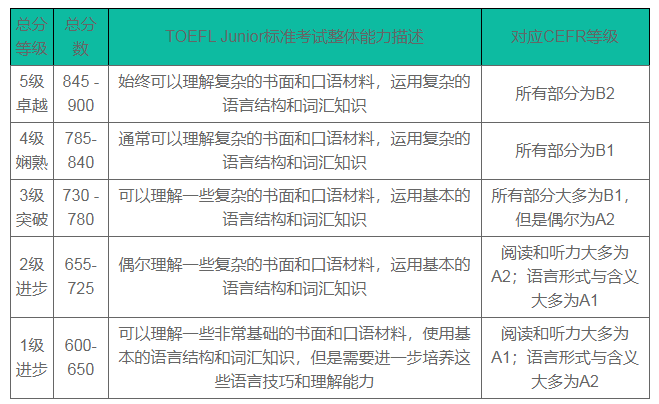 英语托福培训