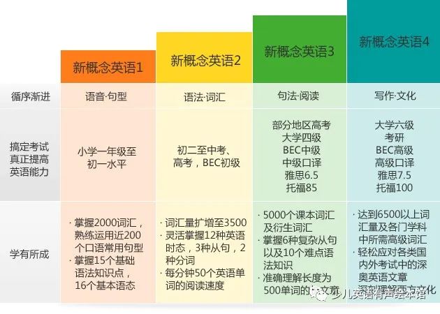 哪里可以学新概念英语