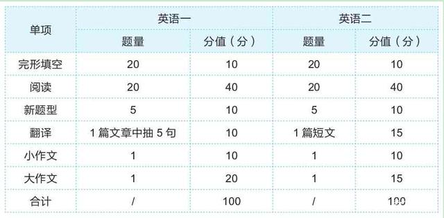 考研英语零基础一年能上60分么