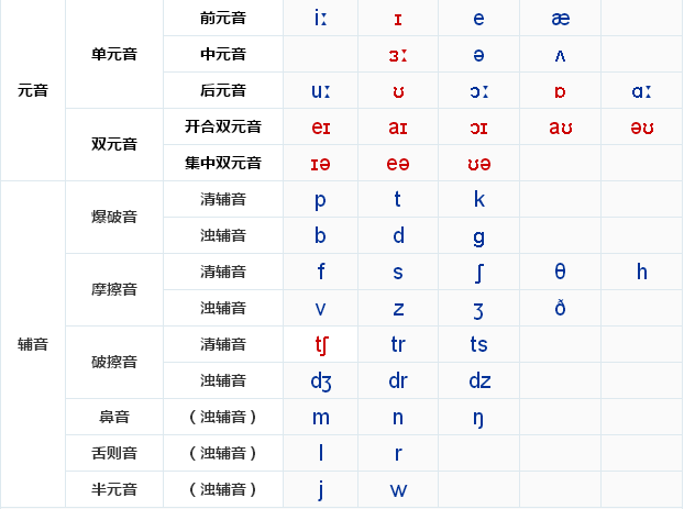 零基础学英语48个音标免费视频