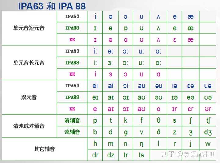 零基础学英语的方式