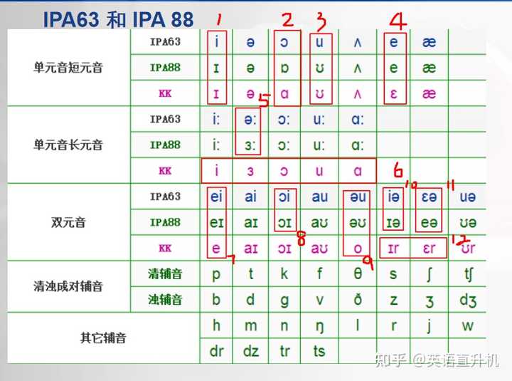 零基础学英语的方式