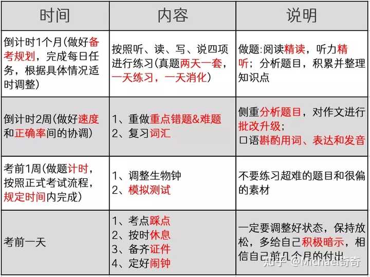 零基础学英语考雅思要多久