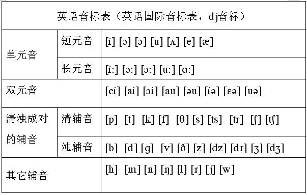 英语音标表 - 音标发音表