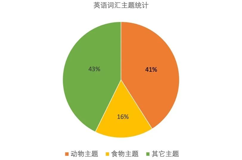 零基础英语