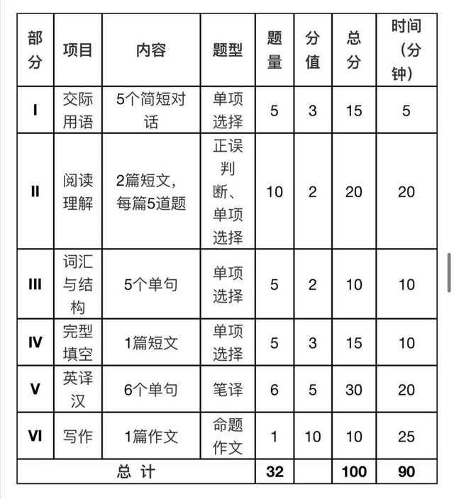 零基础英语辅导