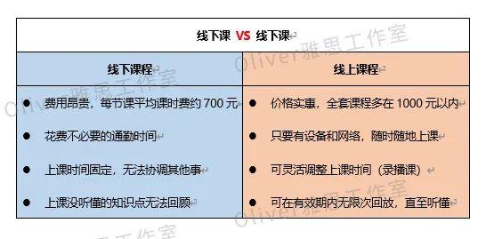 零基础英语雅思