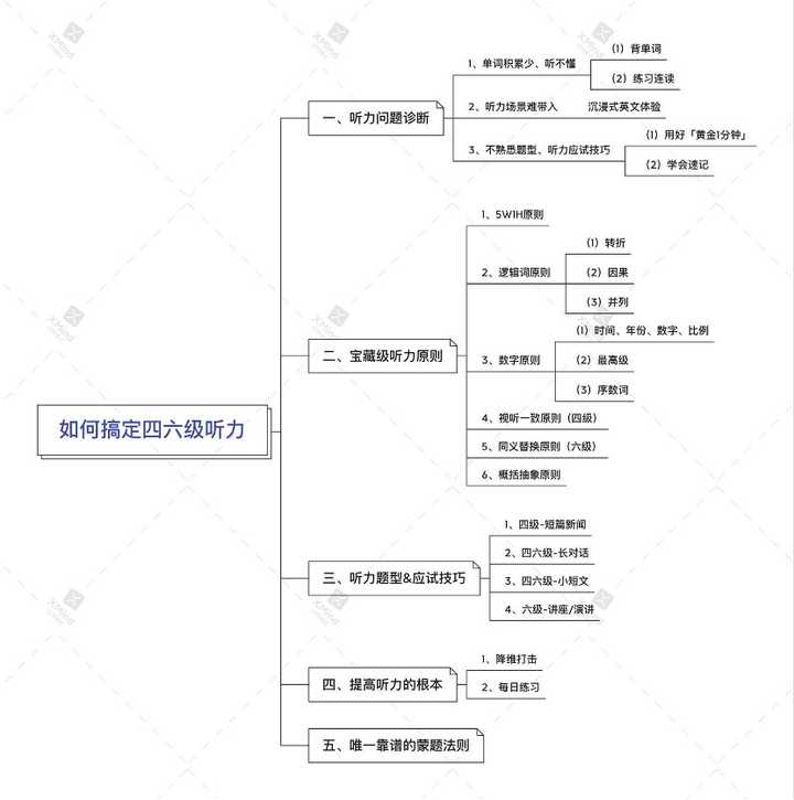 全文思维导图