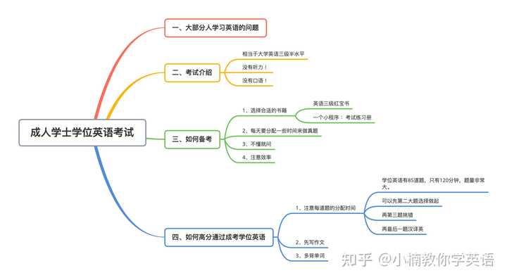 零基础英语自学网