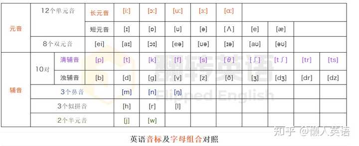 学英语零基础自学