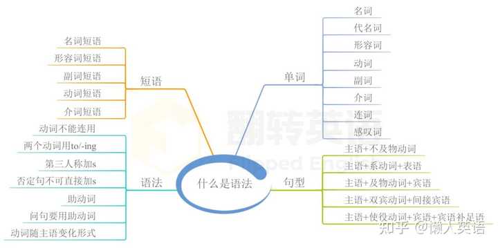 学英语零基础自学