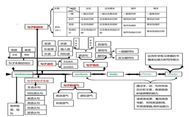 从零开始学英语的步骤