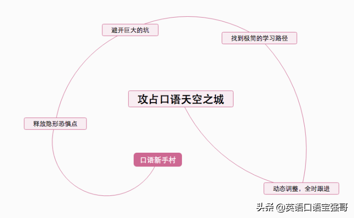 零基础学英语视频口语