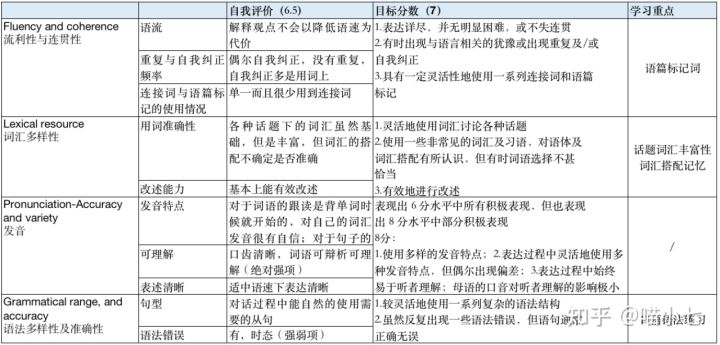 零基础学口语英语