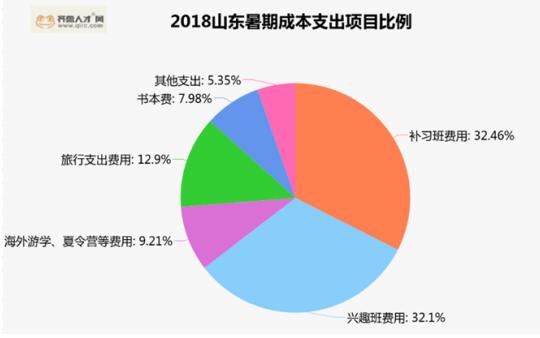 潍坊暑假英语培训