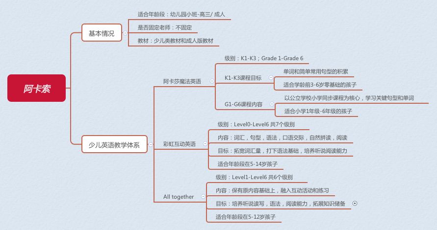 阿卡索魔法英语初级