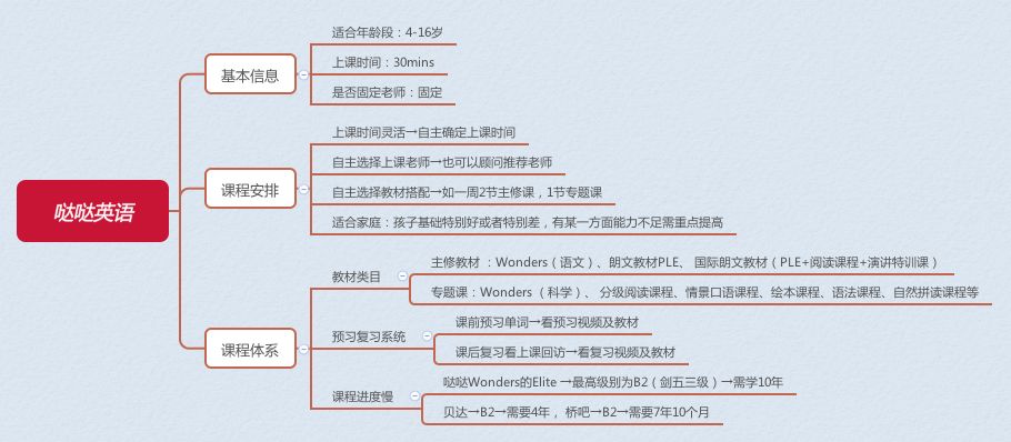 阿卡索魔法英语初级