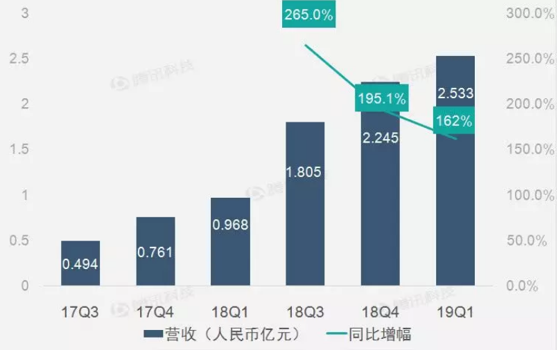 阿卡索英语盈利