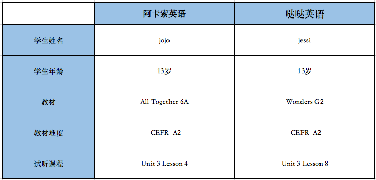 哒哒和阿卡索英语哪个好