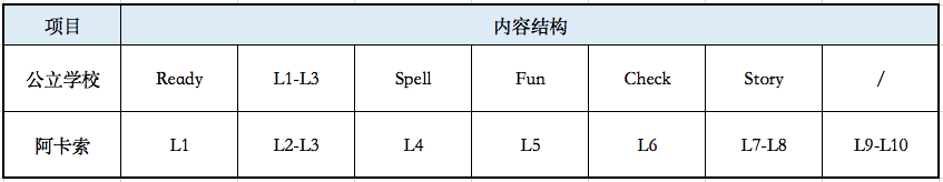 阿卡索英语有哪些内容