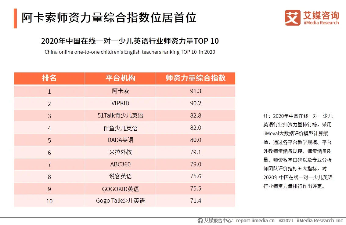 阿卡索师资力量综合指数位居首位