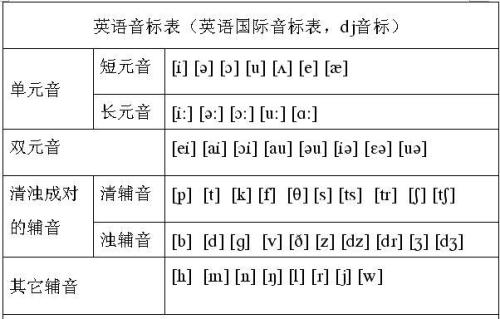 学习英语音标，搞清楚美式音标和英式音标的区别缩略图