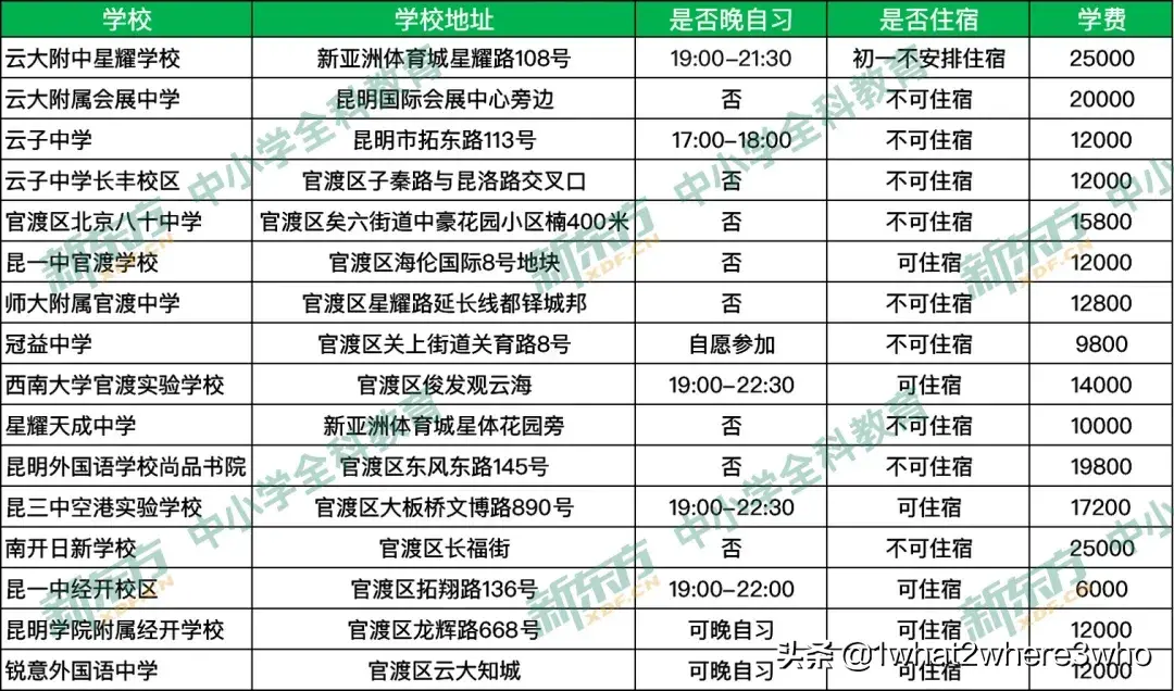 盘点｜官渡区公办民办学校盘点缩略图