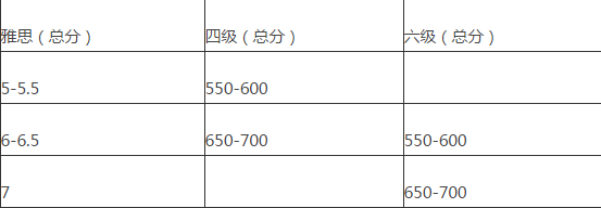 英语四六级相当于雅思多少分呢？缩略图