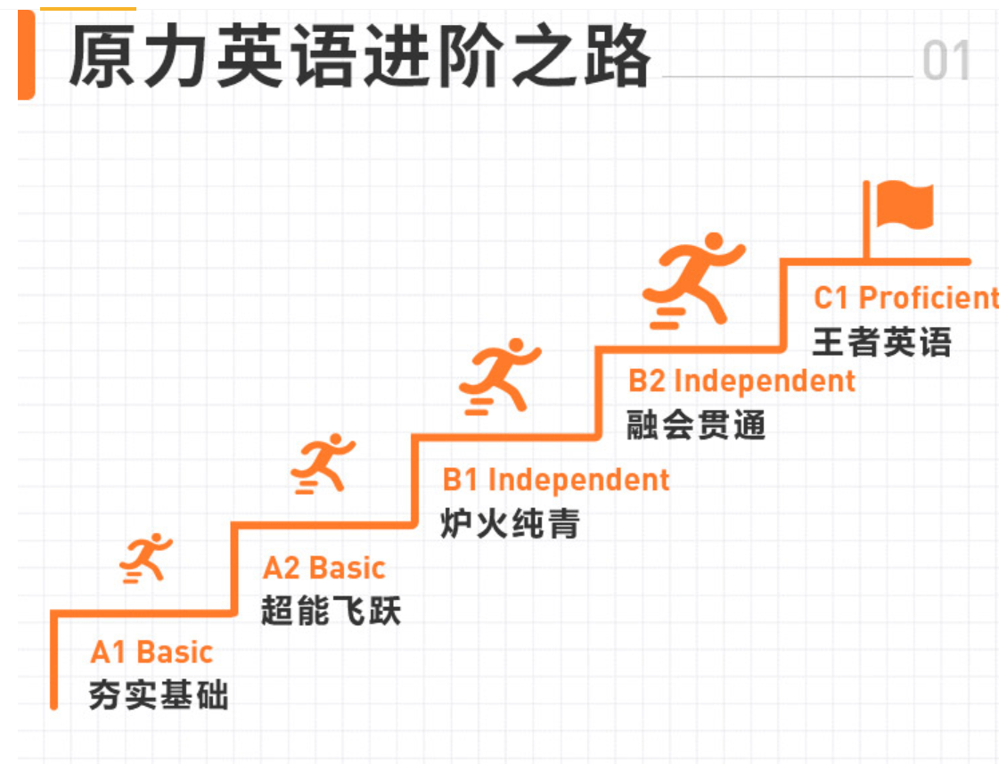 橙啦原力英语零基础学英语， 选择专业课程指导，提高学习效率缩略图