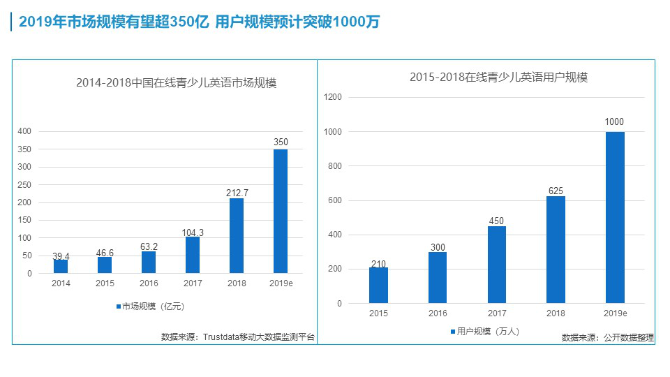 在线青少英语规模三年后超线下 VIPKID外教获家长认可缩略图